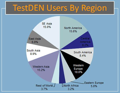testden users by region